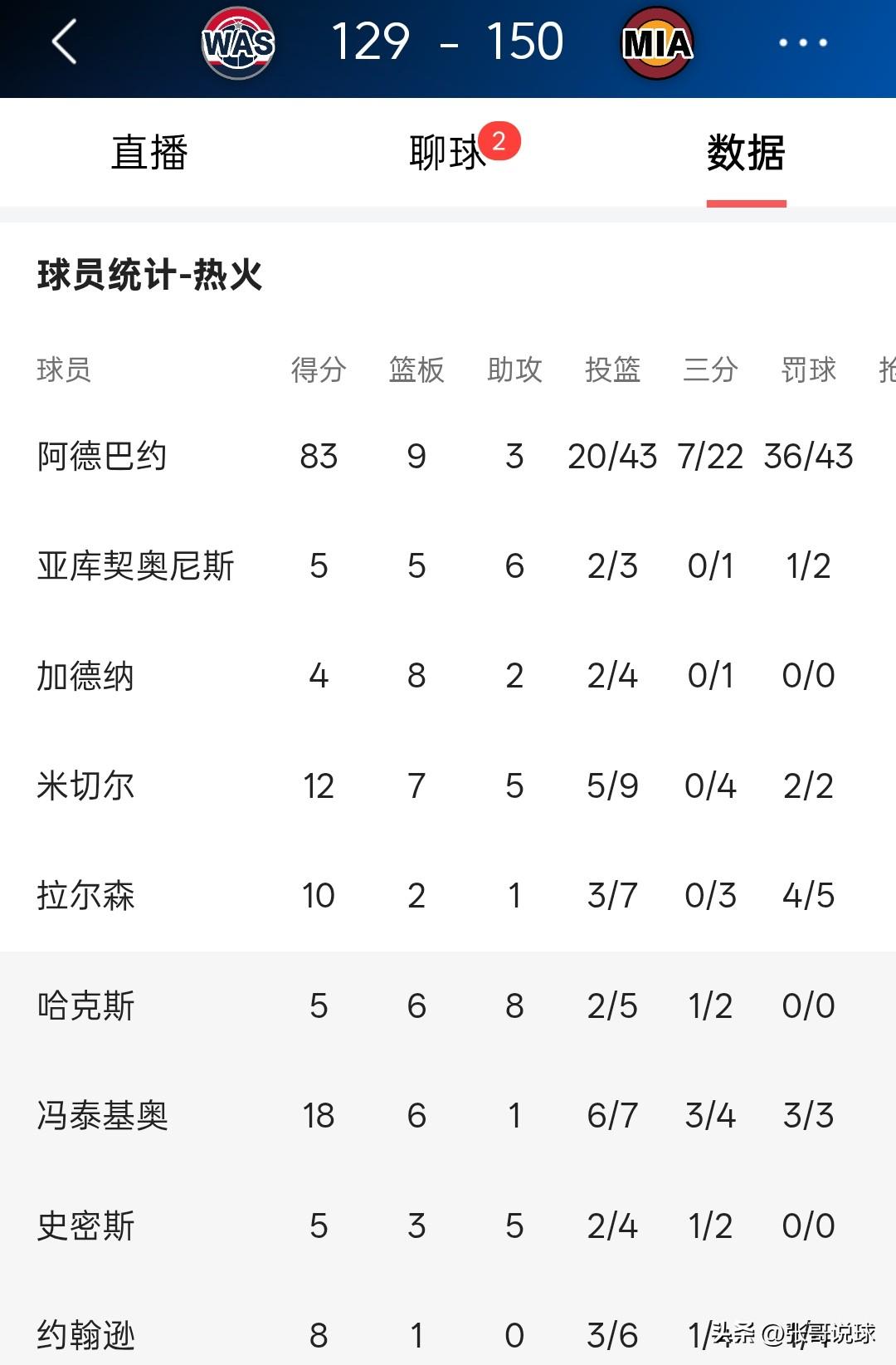 阿德巴约单场83分，这可是NBA呀，这种强度的比赛砍83分，没看到这场比赛太遗憾