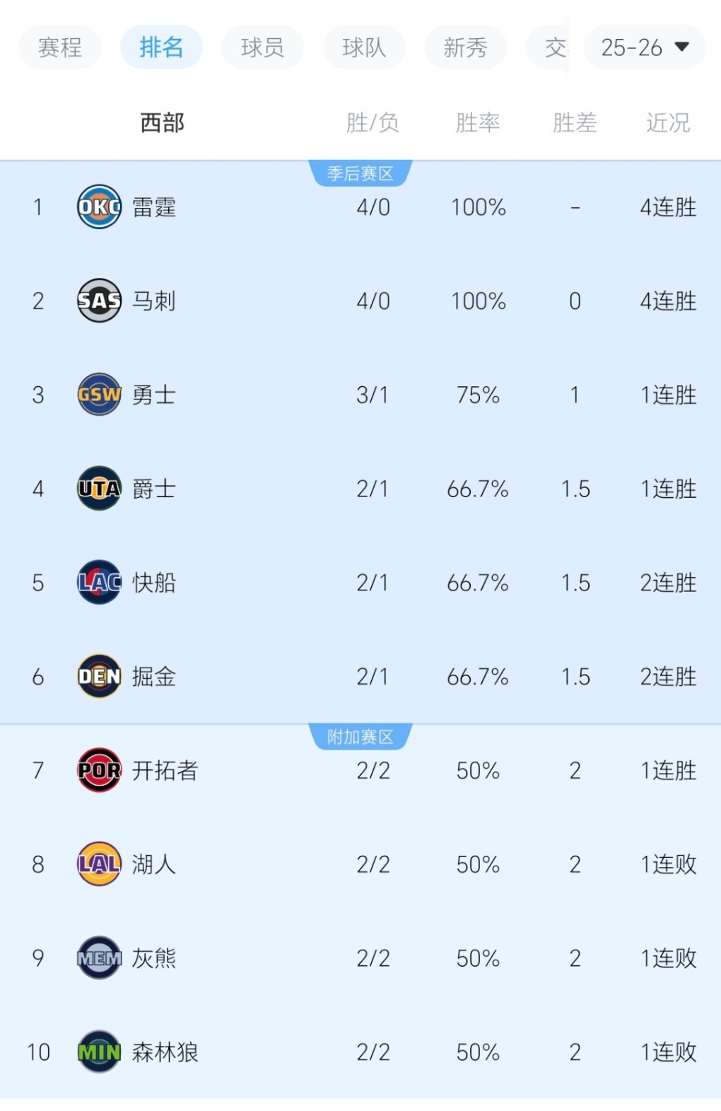 二十场之后，那些球队会被踢出前十？新赛季篮不住nba常规赛 ​​​