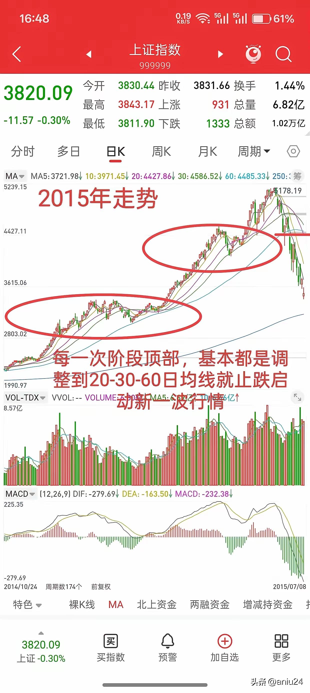 从历史走势看，上证指数在阶段顶部调整到20 - 30 - 60日均线时往往止跌启