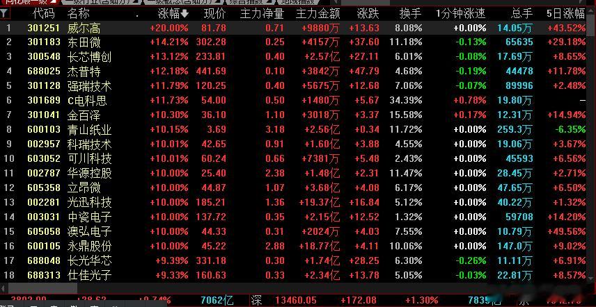 CPO概念股，大面积涨停9月16日，CPO概念股表现活跃，截至发稿，威尔高20%