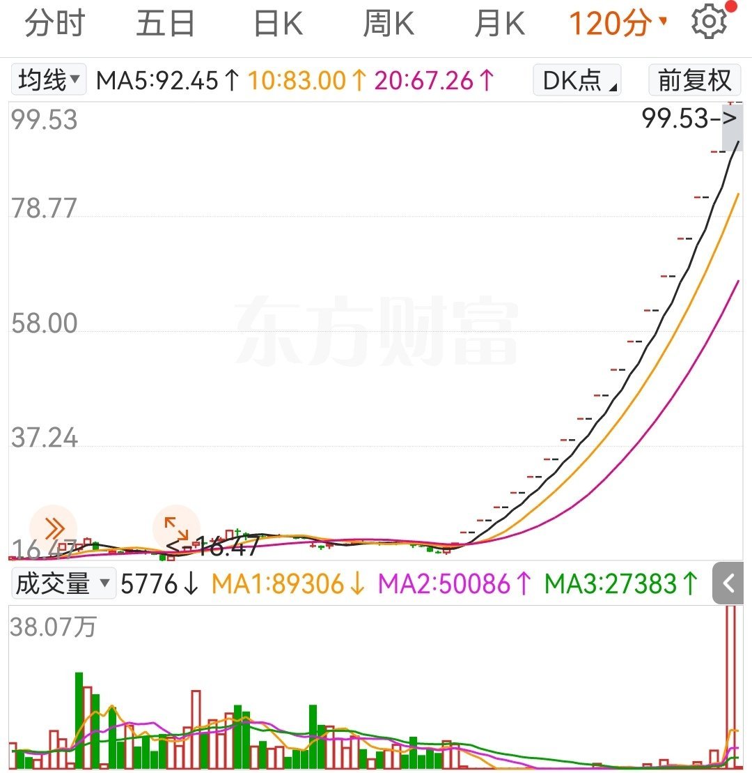众人翘首以盼的跨年妖股，竟是走出17个一字涨停的标的，这般走势根本无从参与，18