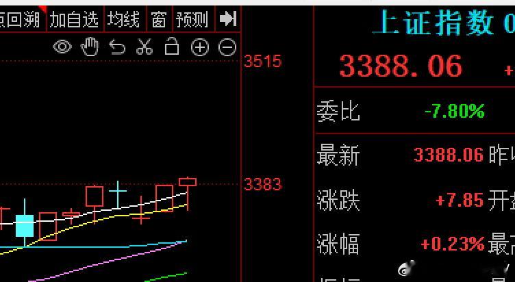 今天大A牛逼了，这样的情况下，在10日线支撑被拉起翻红3388点差不多最高点收盘