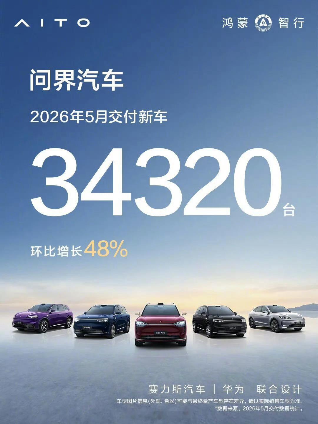 问界 5 月交付 34320 台，环比增长 48.2%。1-5 月累计同比增长 