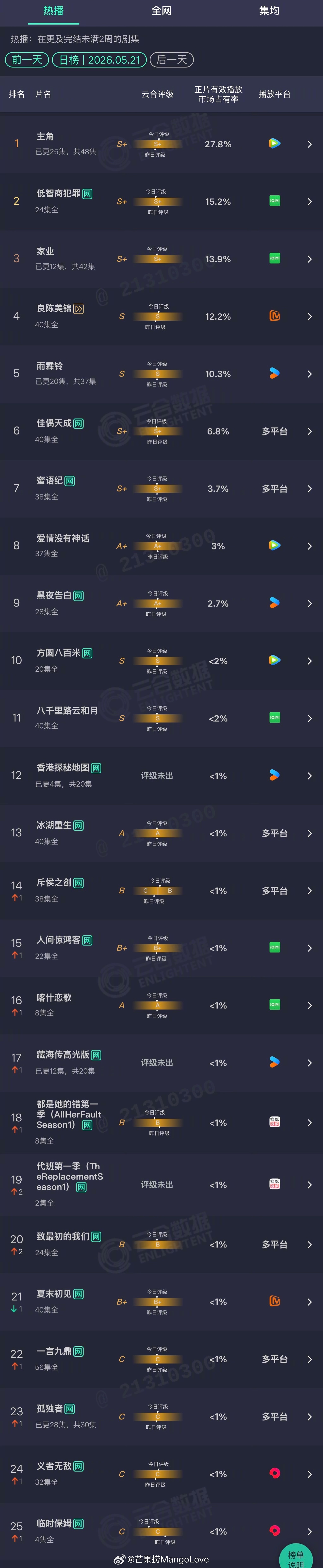 2026年05月21日云合剧集正片有效播放量市占率TOP301 主角 27.8%