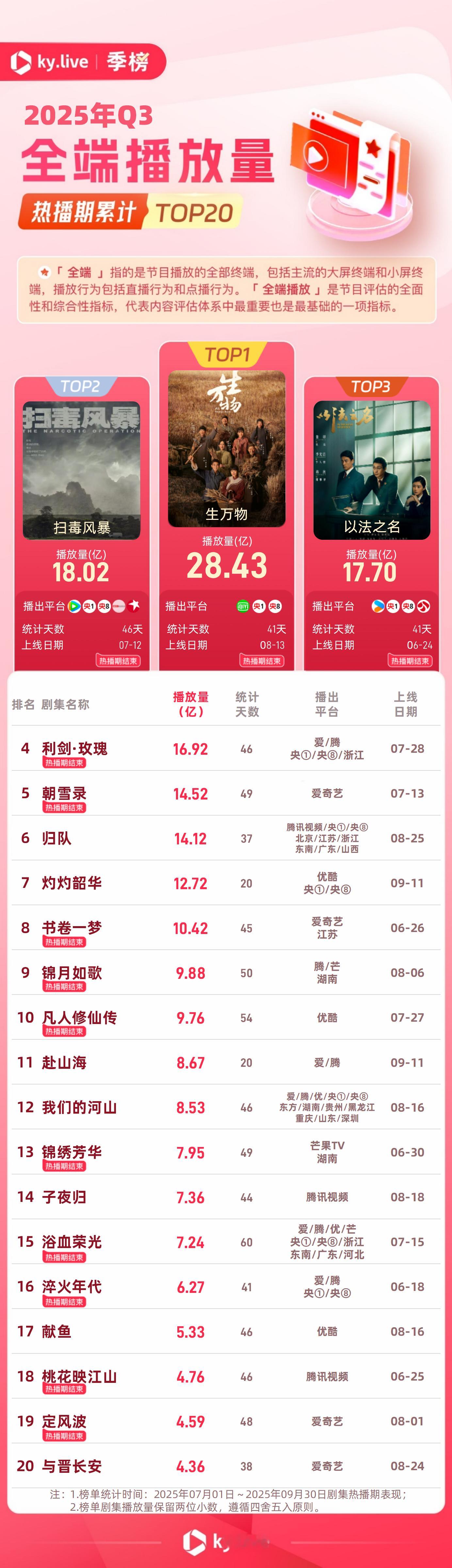 酷云发布2025Q3剧集全端播放量报告看杨幂生万物  又拿下这么多第一🥇👏?