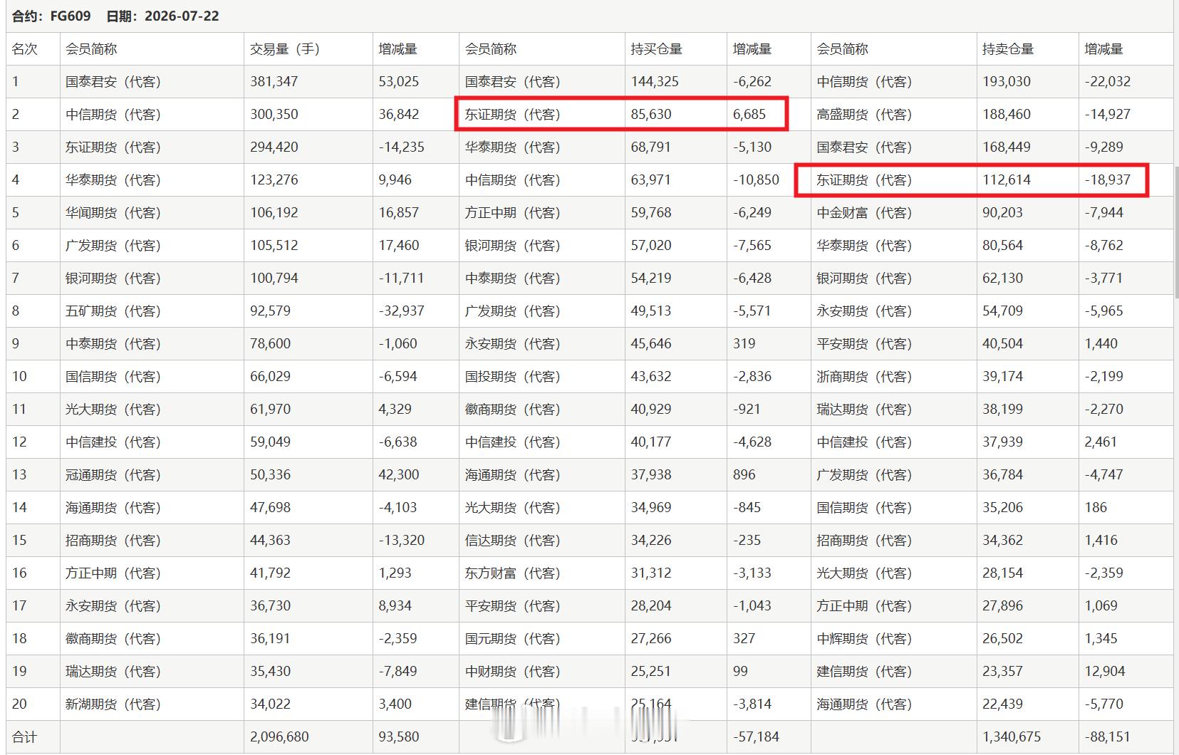 最近每次玻璃纯碱出现反弹行情，东证席位基本都是加多减空的操作玻璃期货纯碱期货