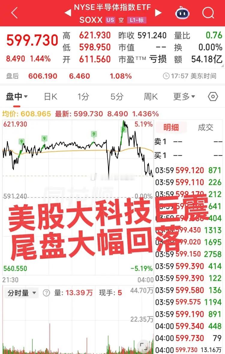 接着奏乐接着舞！美联储议息会议结束！美股大科技巨震，冲高大幅回落！维持利率不变但