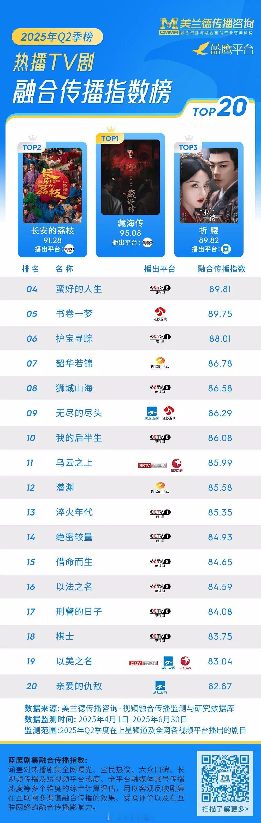 美兰德2025第二季度电视剧融合传播指数榜前二十 ​​​
