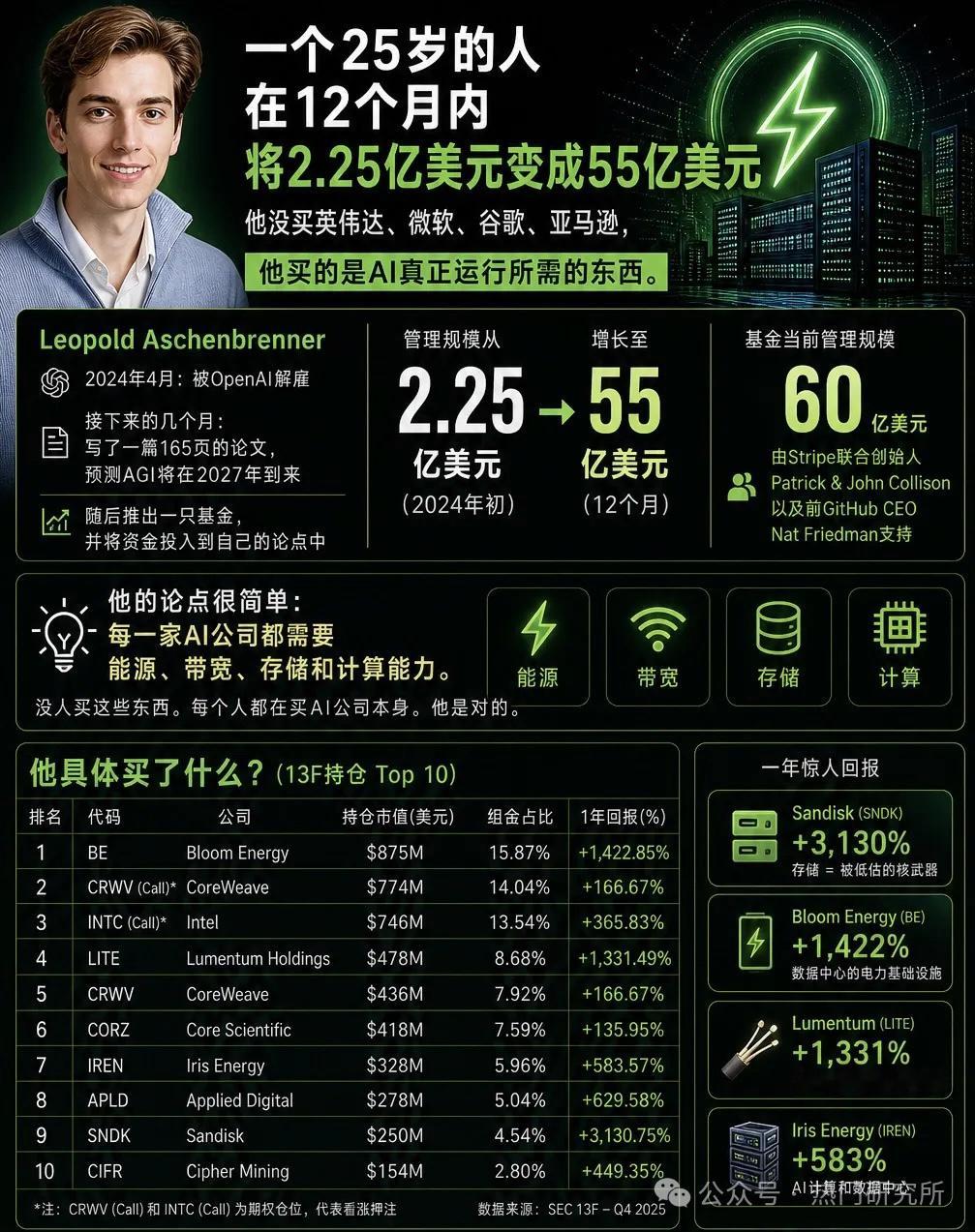 一年 20 倍！24 岁天才押注 AI 四条暗线！一年时间用 2.5 亿美元做到