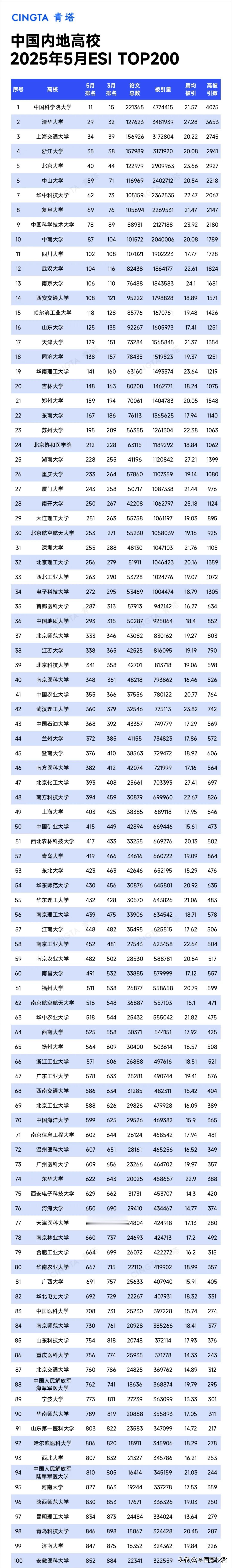 2025年5月ESI数据大比拼：前十还是原来的前十，华科武大均全面超过江苏高校