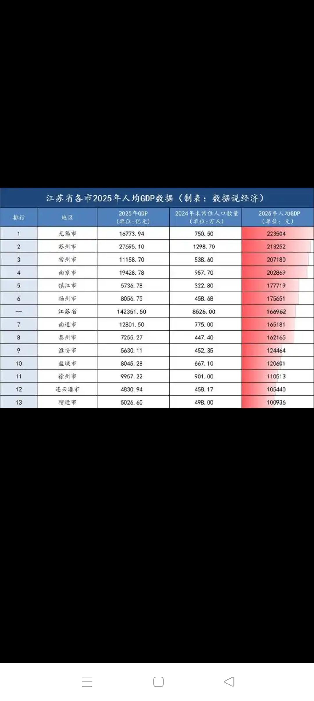 2025年南通人均GDP为16.5万元，泰州人均GDP为16.2万元。这两个苏中