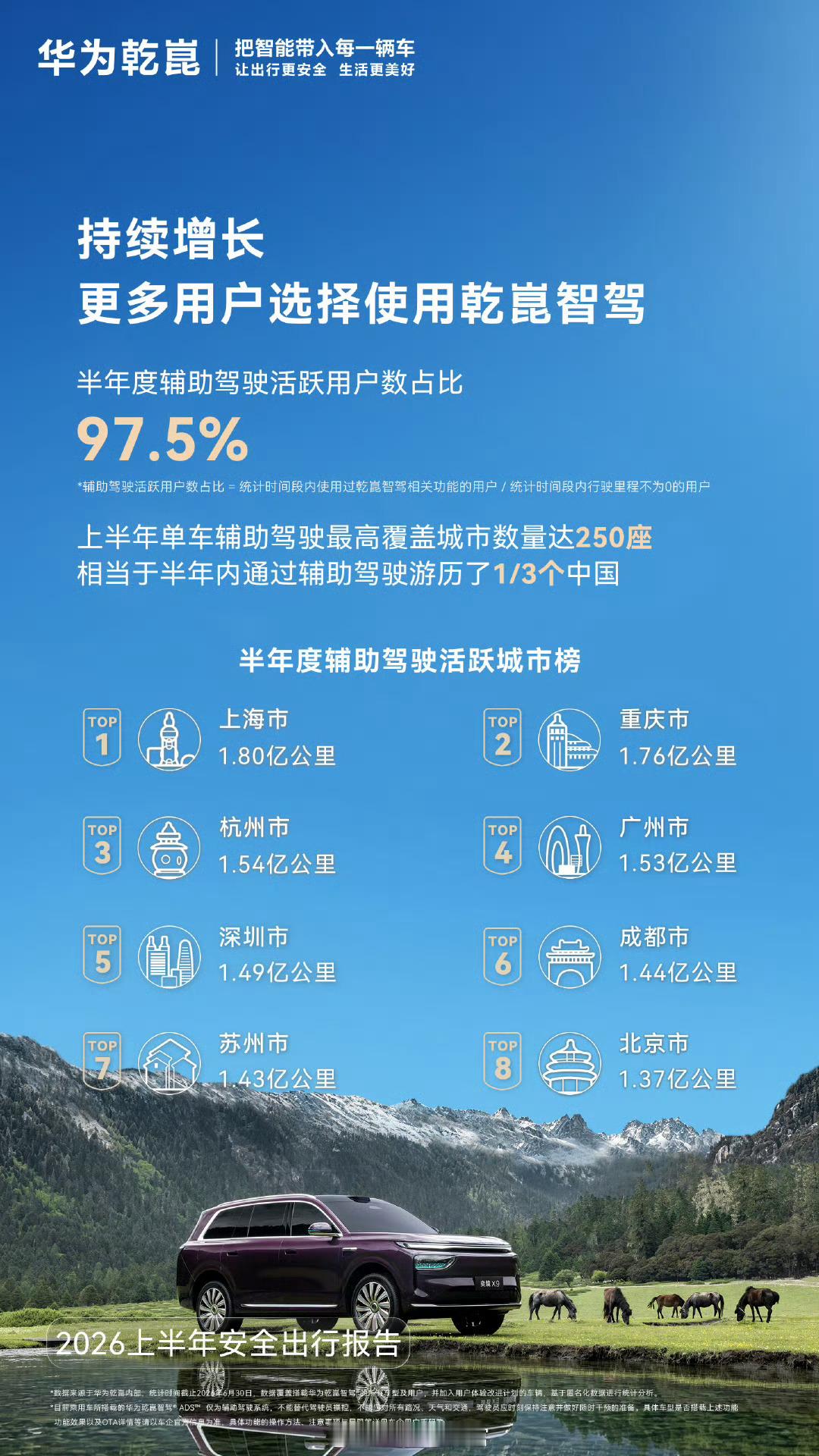 华为乾崑 2026 上半年安全出行报告发布：-累计辅助驾驶里程 123.5 亿公