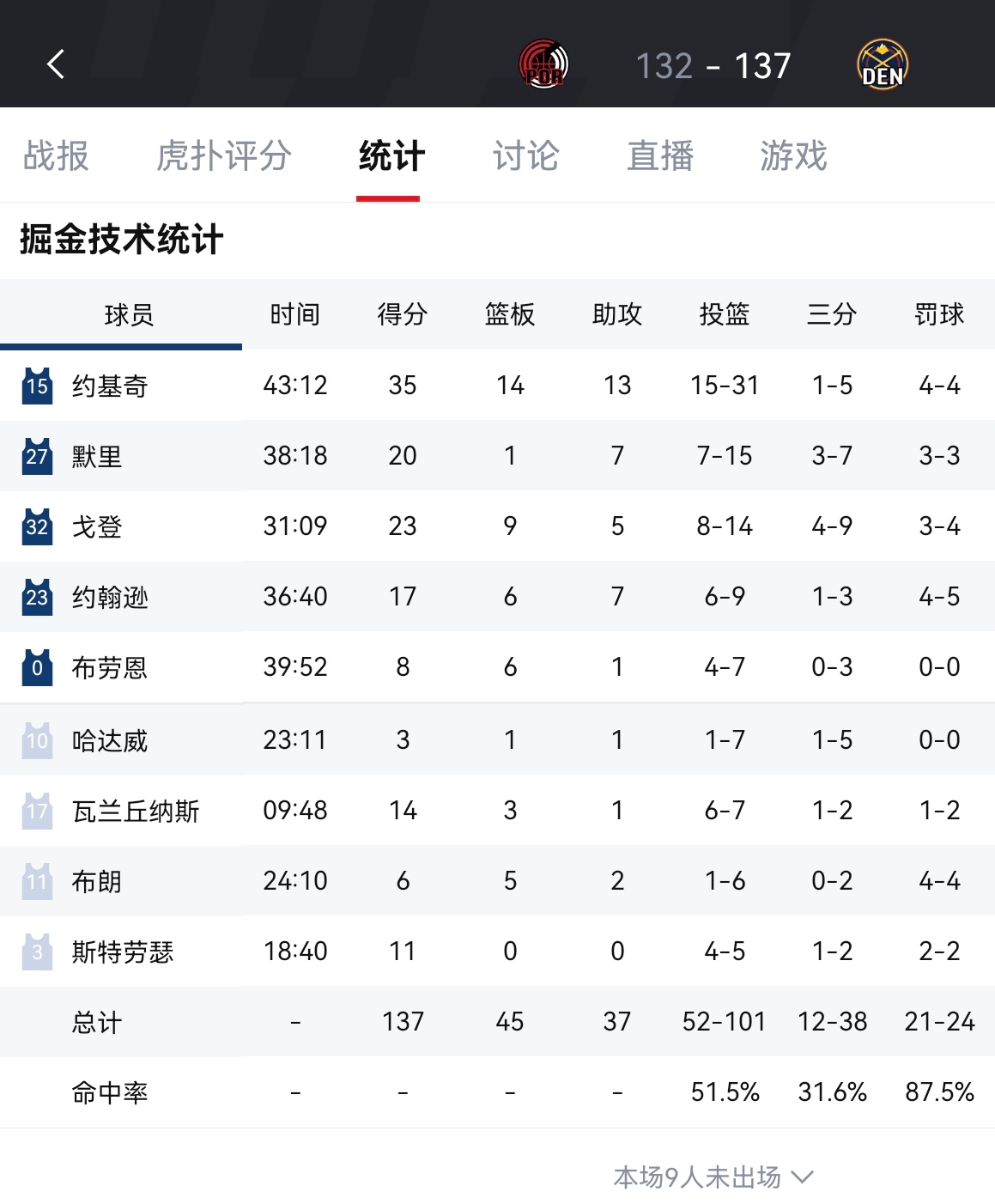 掘金加时战胜开拓者，成功逆转！掘金豪取九连胜 约基奇35分14板13助，穆雷20