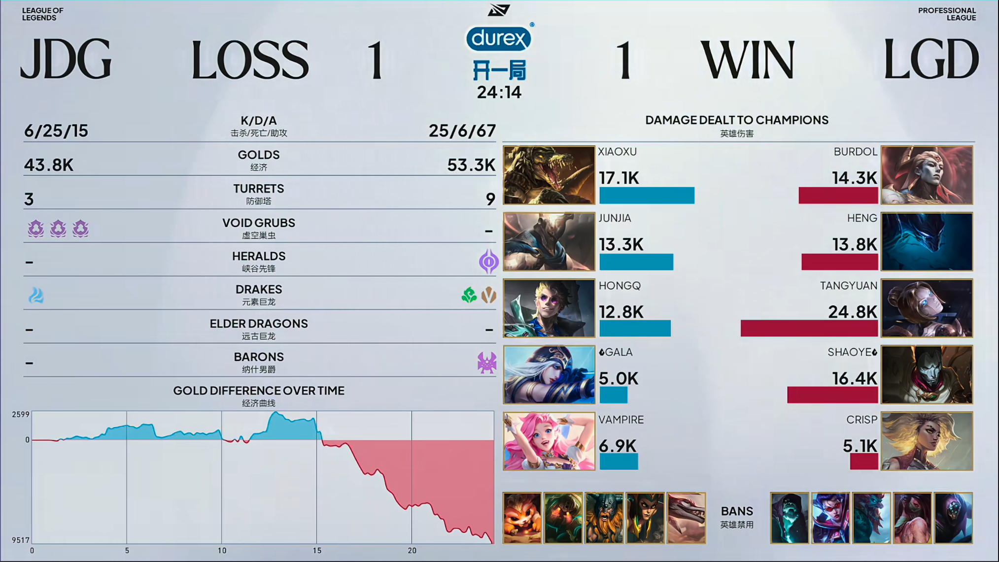 JDG 1-1 LGD6-25！LGD开团时机太好！团战画面拉满！JDG这边决策