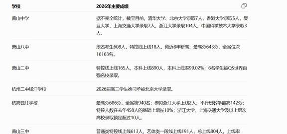 最近整理了一份萧山及周边几所高中 2026 年主要成绩，给正在做升学规划的家长一