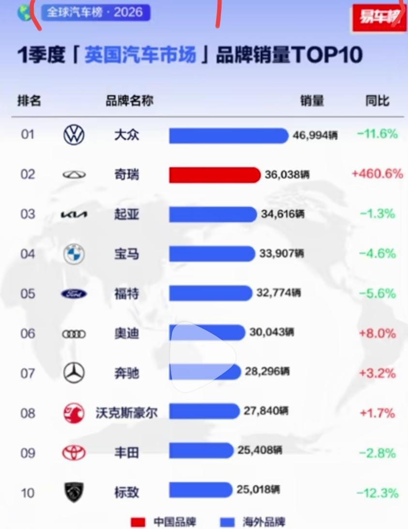 🔥 奇瑞在英国市场的表现，用“现象级崛起”来形容一点都不夸张。

- 2026