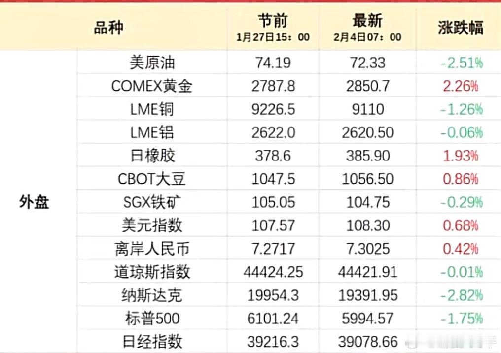 中国休市期间部分外盘 