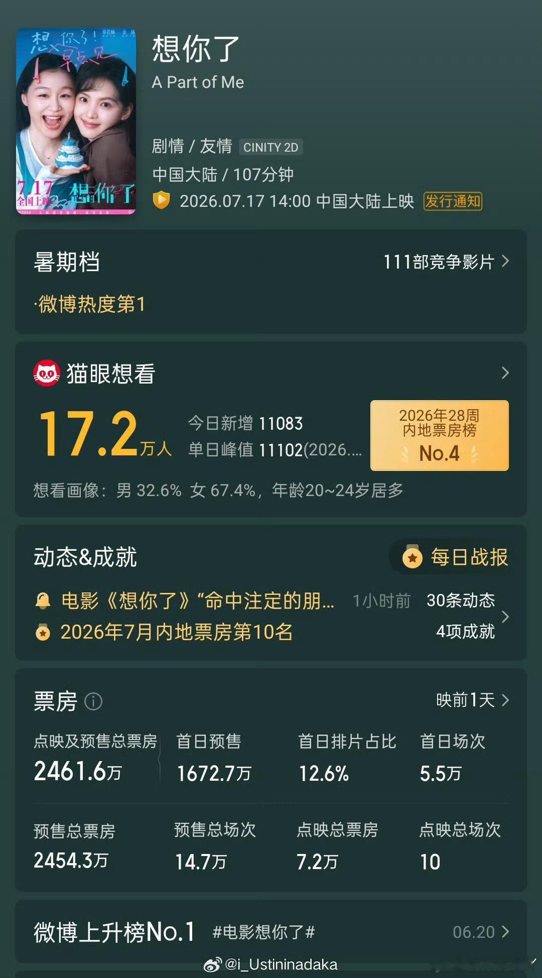 章若楠是不是很适合拍这种小成本电影，预售比很多流量好。回报率不错啊 