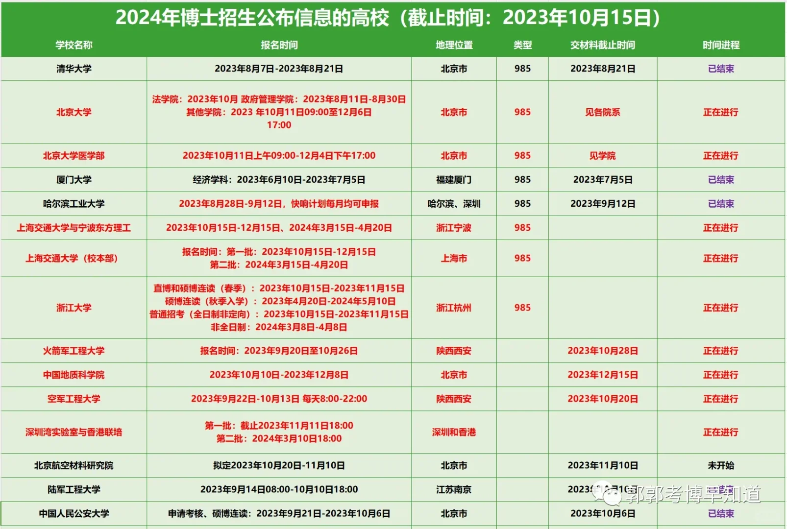 24年博士招生信息公布高校（截止10.15）