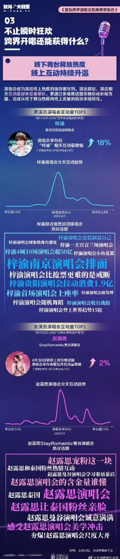 梓渝赵露思男女演员演唱会互动量第一 梓渝赵露思男女演员演唱会互动量第一，这是什么
