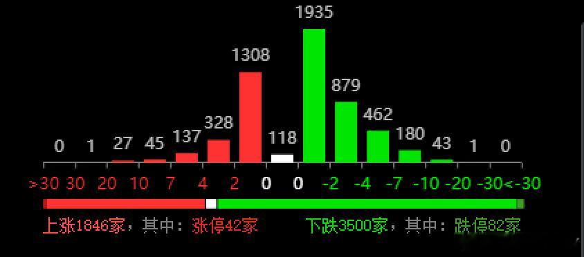 黄金白银的暴跌下跌还在蔓延，黄金有色多股今天开盘依然跌停，而且都是几百万的封单，