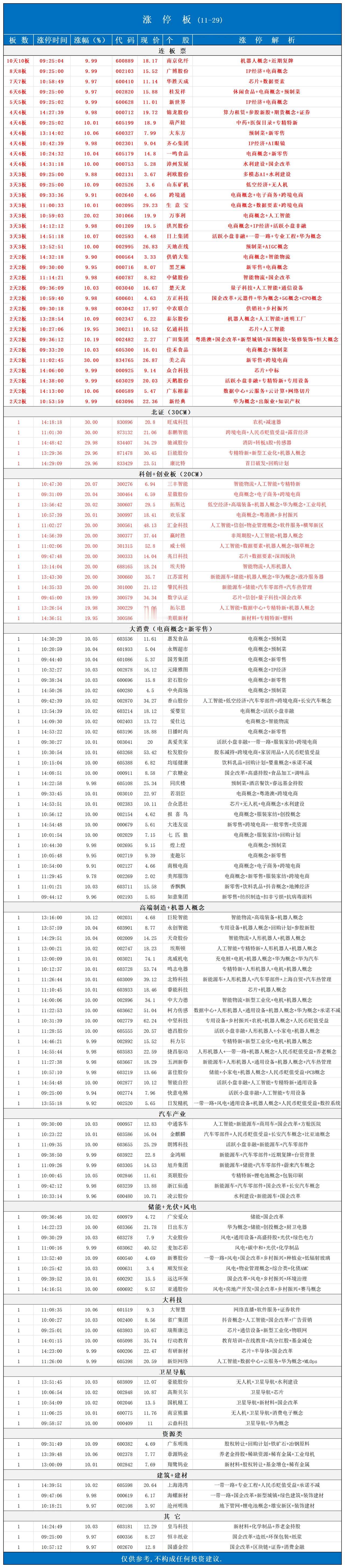 涨停板📈11月29日
11月月量能不错👍