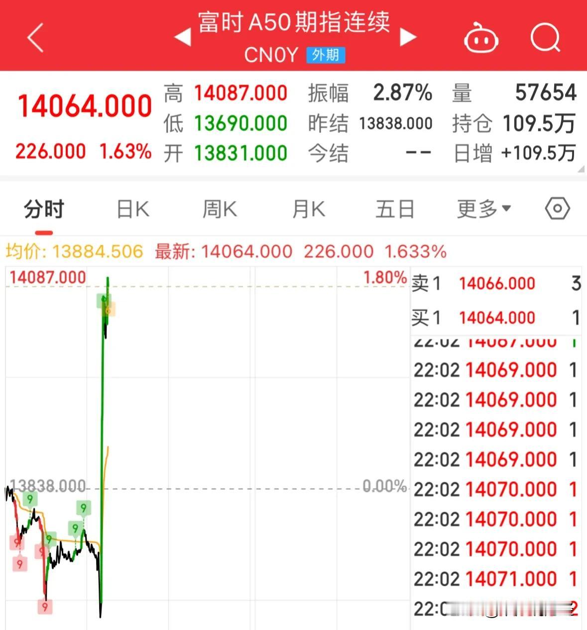 重大利好消息A50和恒生科技期指今晚直线大涨，A股和港股明天继续上涨：A50和恒