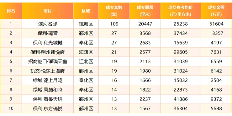 环比下降26%！上周宁波新房网签数据出炉