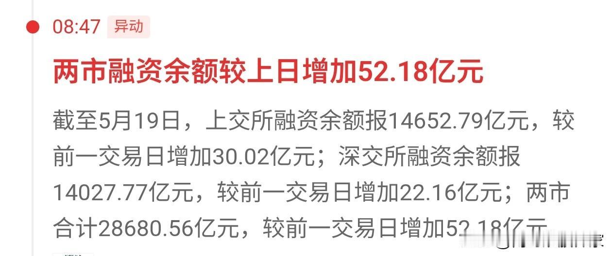 两融余额再度增加52.18亿，目前为止总量来到了28680亿。。。。。。

而两