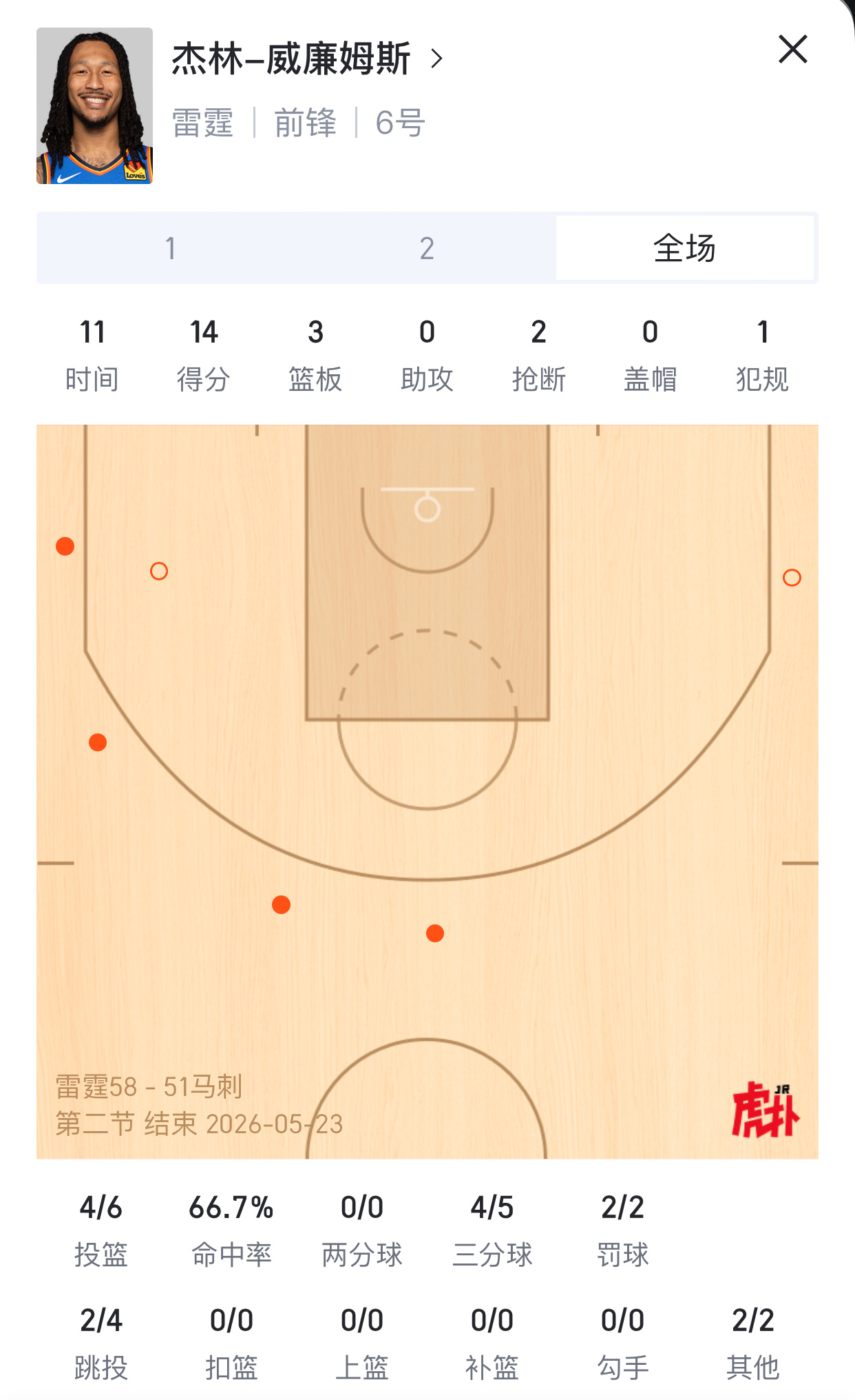 杰林今天很不错，下半场加油马刺vs雷霆