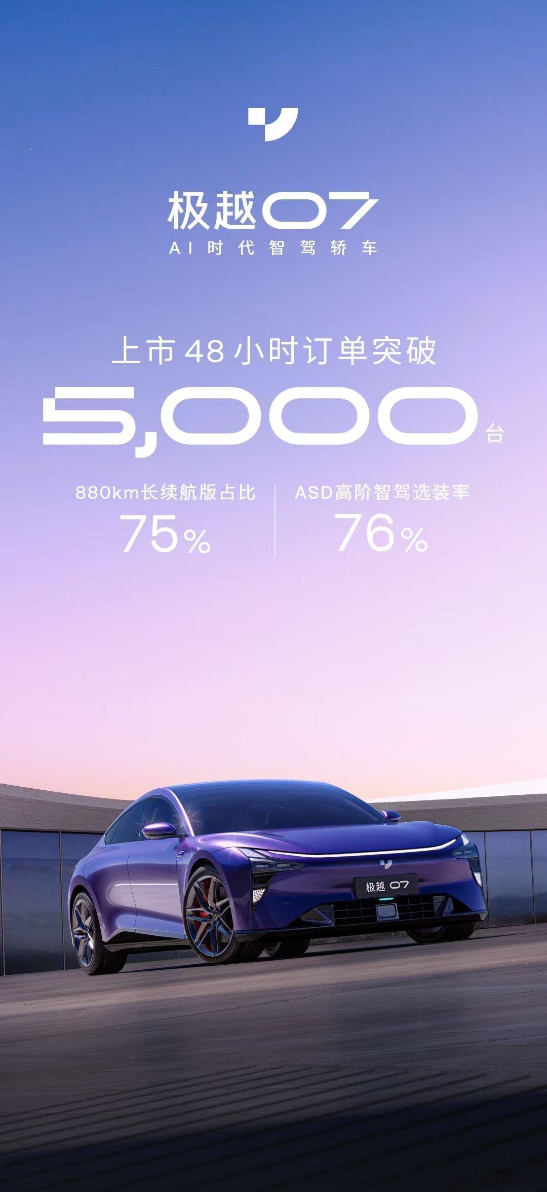 极越 07 上市 48 小时订单 5000 多。#新能源汽车##大v聊车# ​​