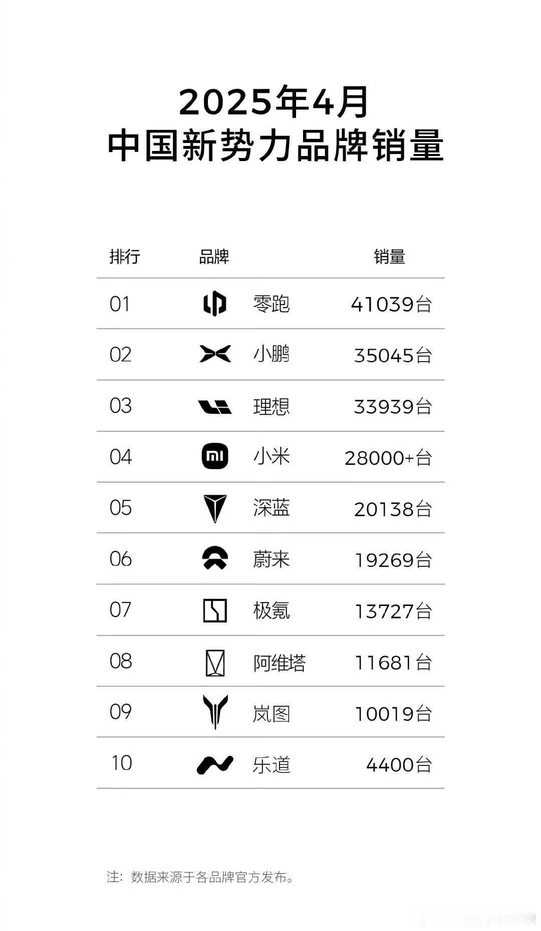零跑新势力月销量连续第一，最近零跑好消息不断，周榜第一、月榜也是第一。刚刚过去的