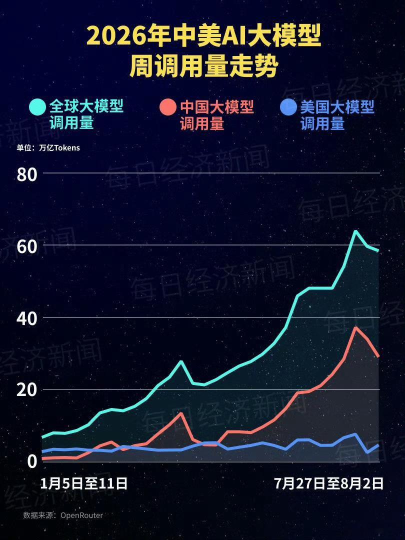 DeepSeek登顶全球第一中国大模型强势引领，并且倒逼美国大模型降价应对，这个