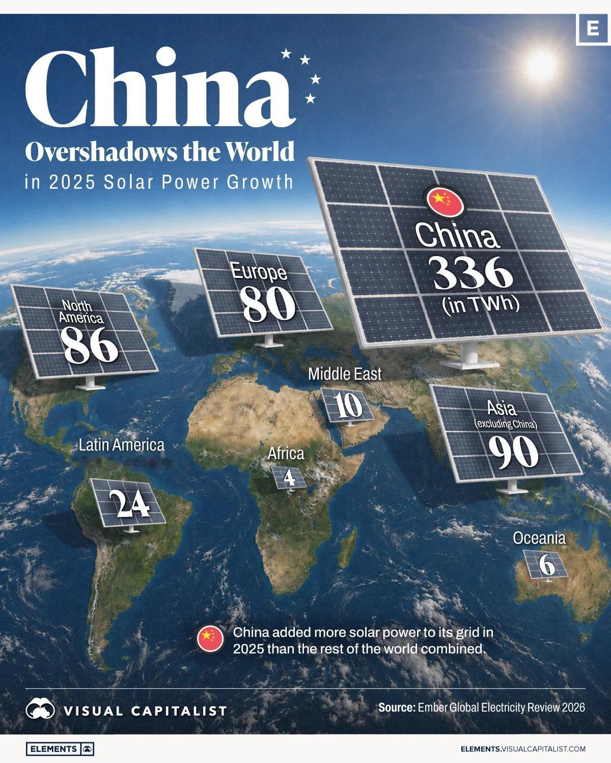 外媒：2025年全球太阳能发电新增636太瓦时，创历史纪录，同比增长33%，连续
