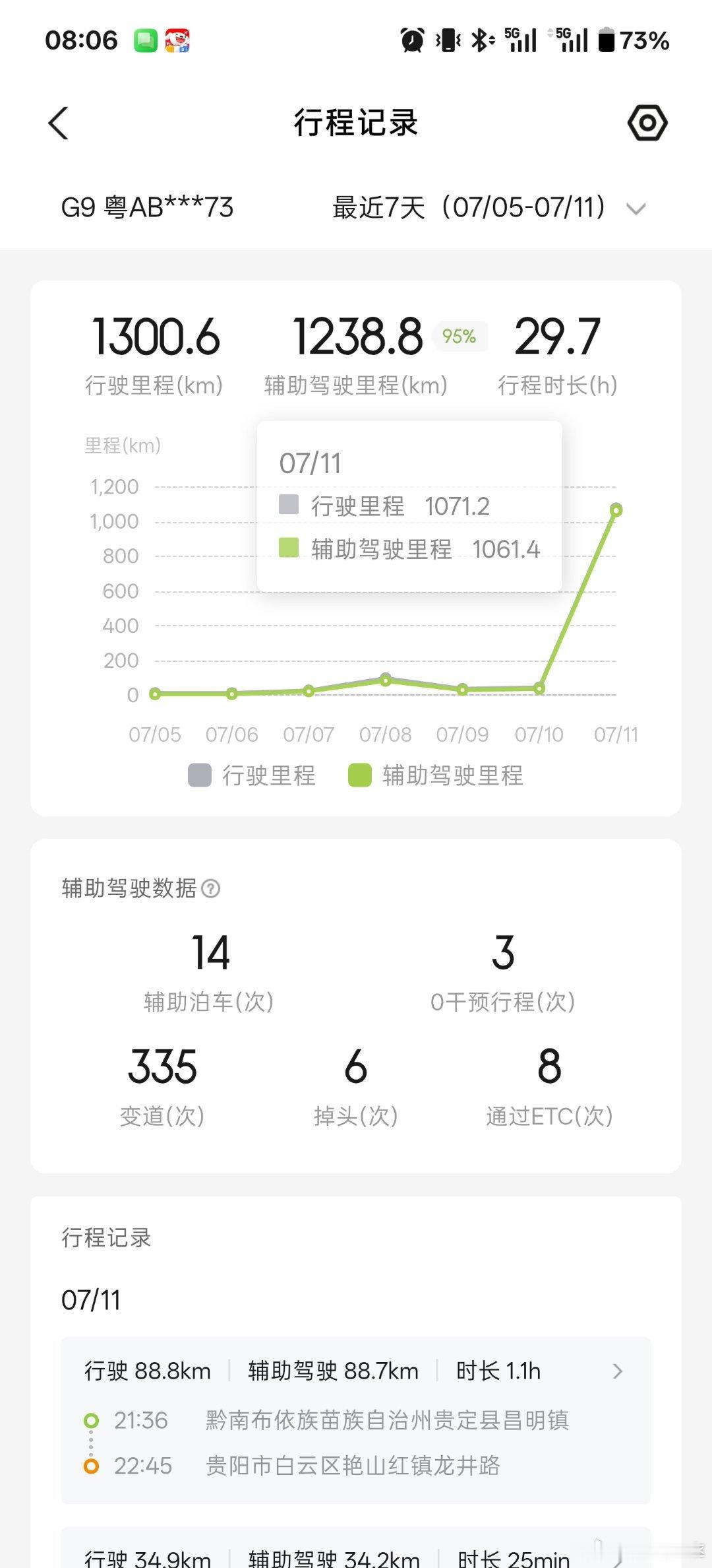 日行一千公里，拿下！不堵车的高速还是开起来真舒服，全程1071公里，加上休息吃饭