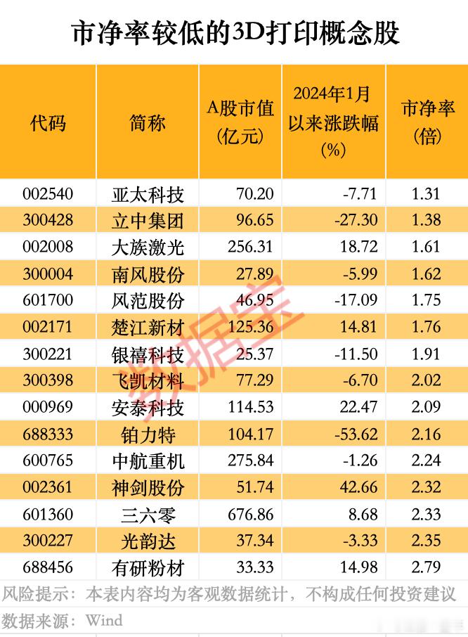 A股  3D打印技术新突破，市净率较低的概念股名单 