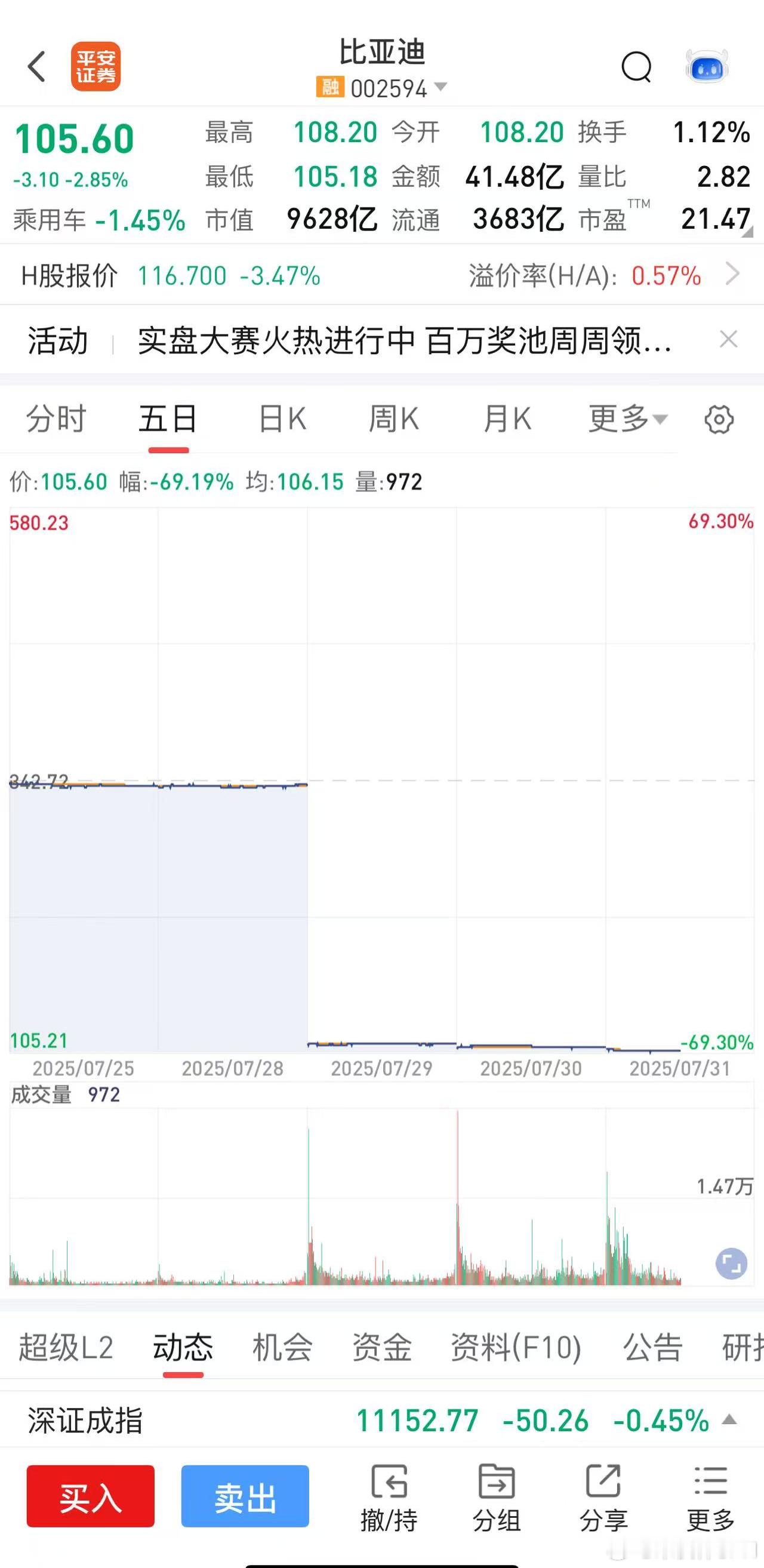 有没有人这时候买入？手痒痒了~大v聊车我与汽车的日常股市风云 📈【比亚迪股价大