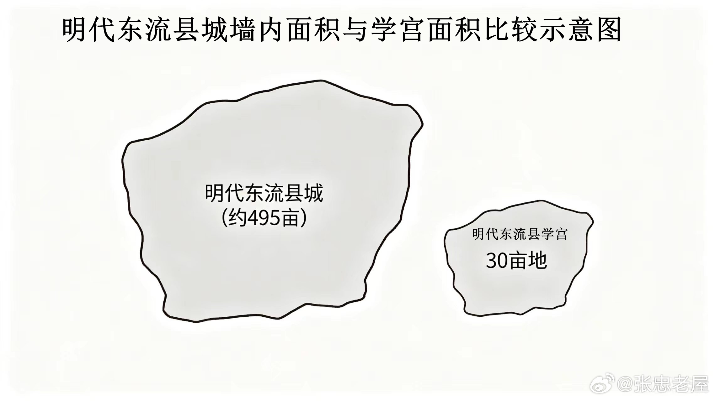明代东流县城墙数据折算成今天的尺寸与面积——东流县学宫占地面积比较图/1300字