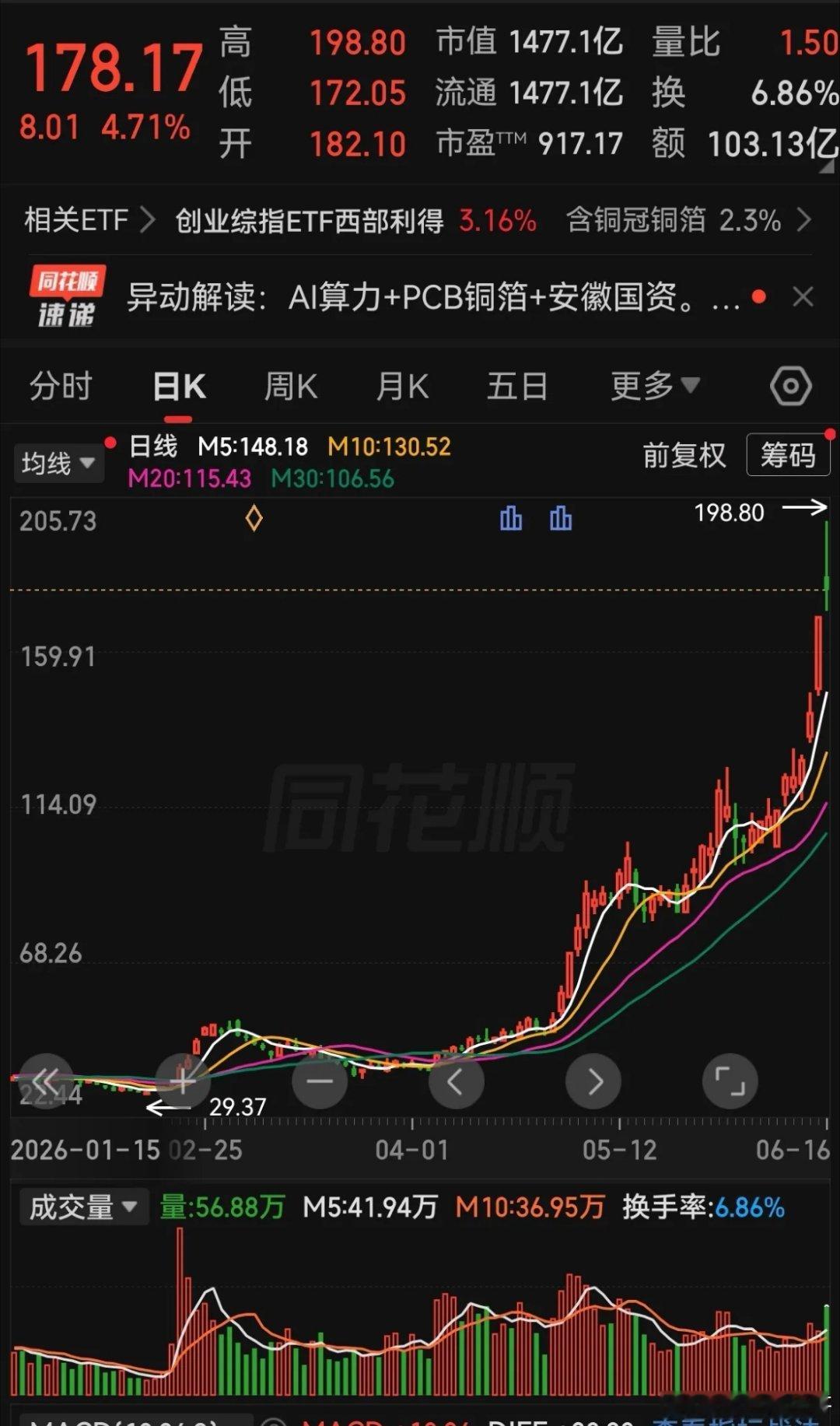 6月到目前为止最强的股是哪一个？毫无疑问是我们的铜冠！我认为它不应该叫铜冠，应该