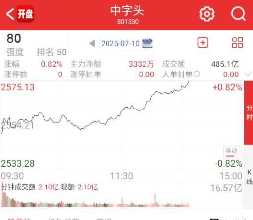 各种中字头，上证50、沪深300的权重全在拉，指数逼近3520. ​​​