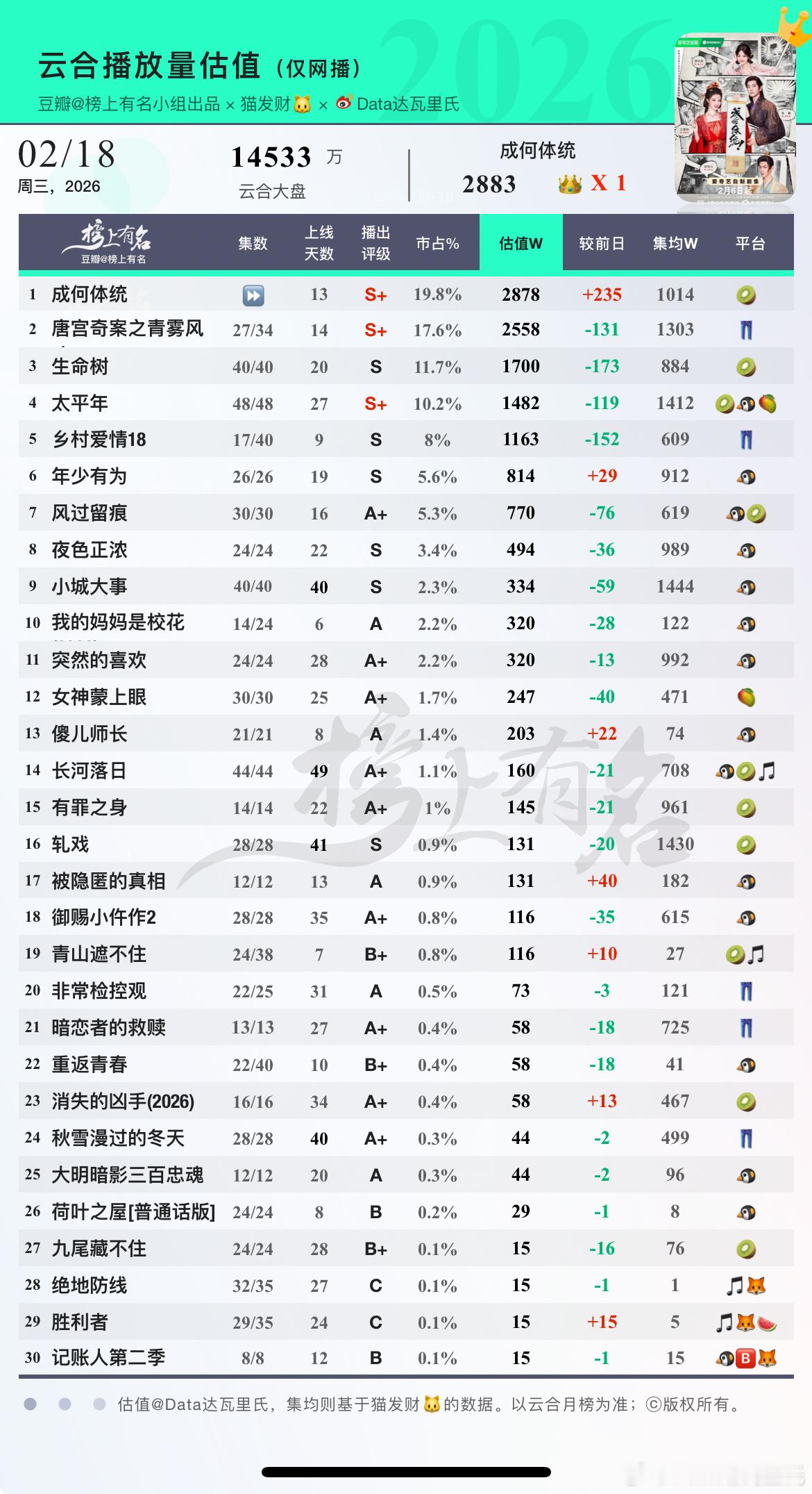 2.18云合估值1 成何体统 19.8%⏩超点完结云合登顶❗️     +229