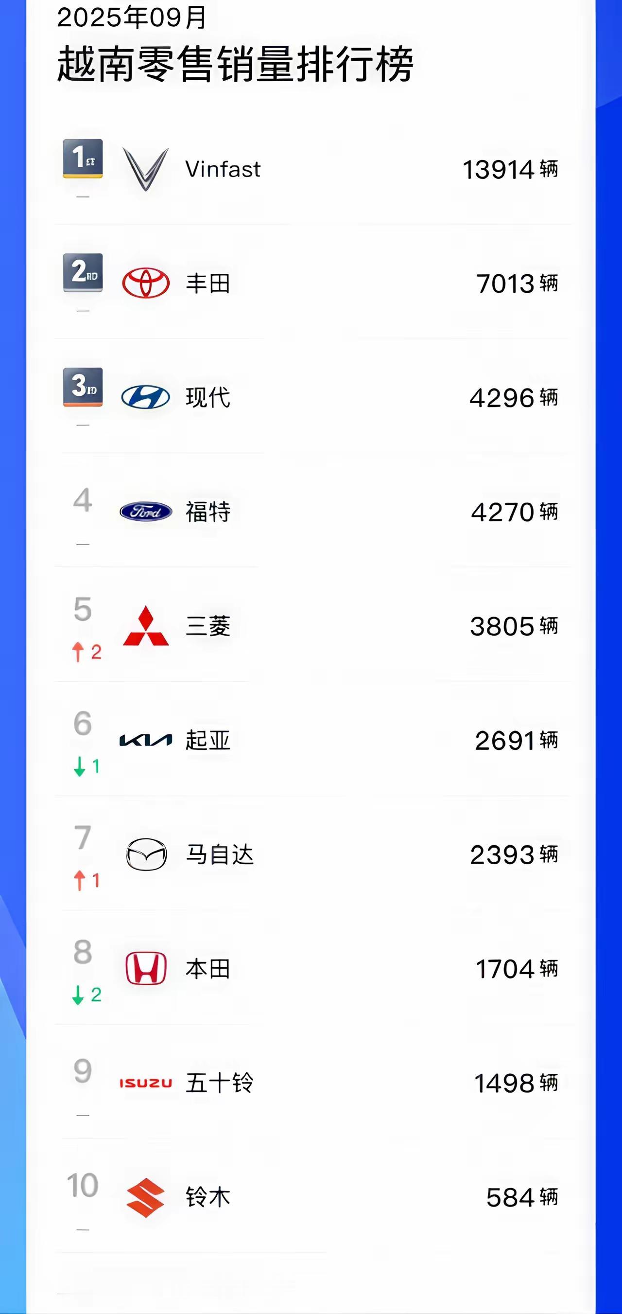 VinFast再次勇夺9月越南汽车销售榜第一！越南经济近些年快速发展崛起，国民民