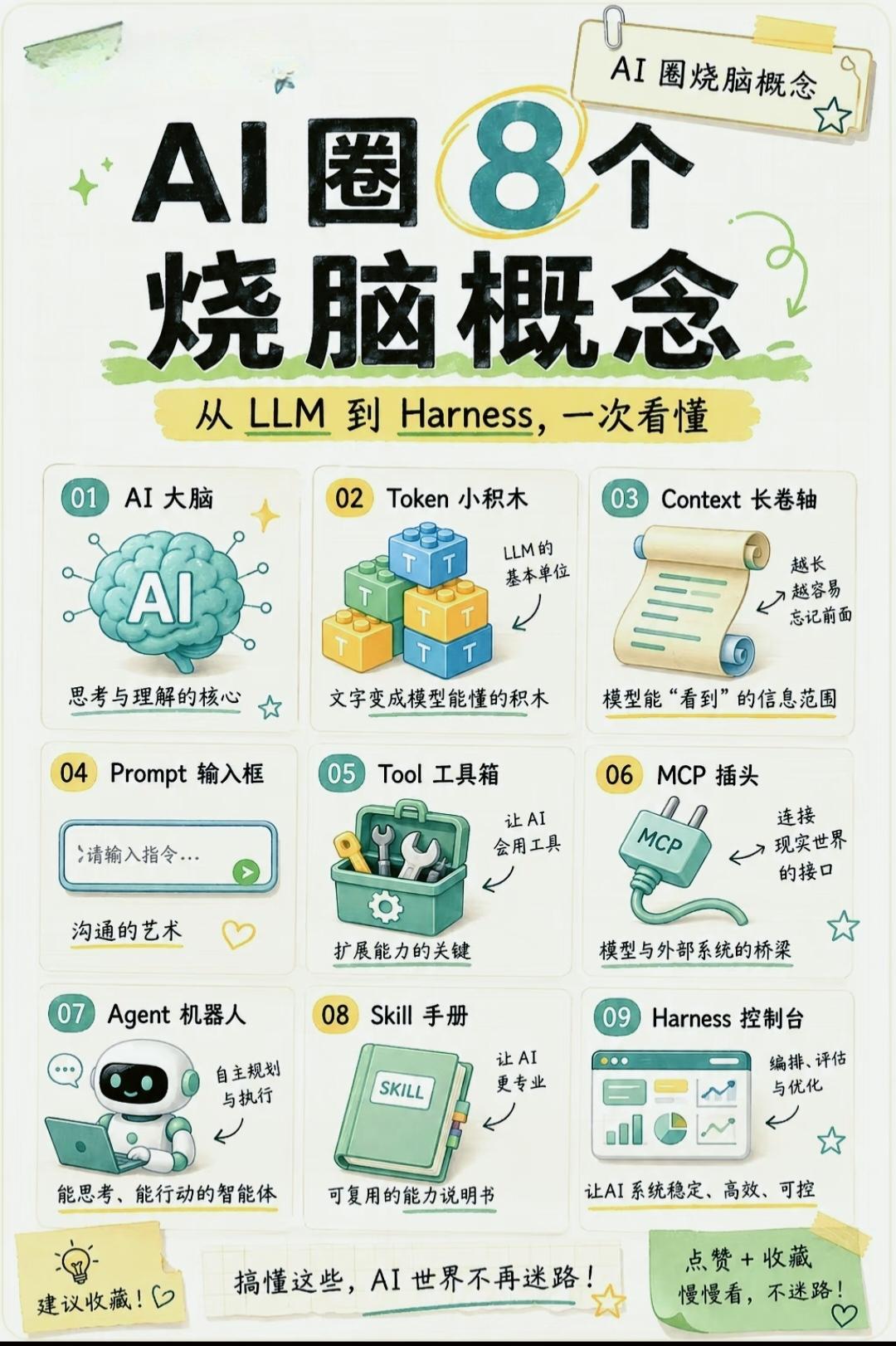AI圈9个核心概念通俗解读
 
01 AI大脑（LLM大语言模型）
 
AI思考