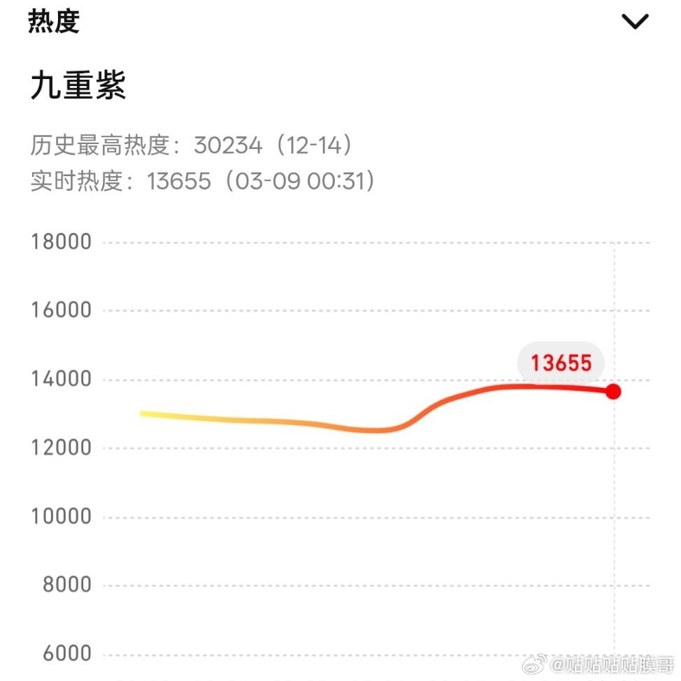 助力九重紫今晚再破3万 