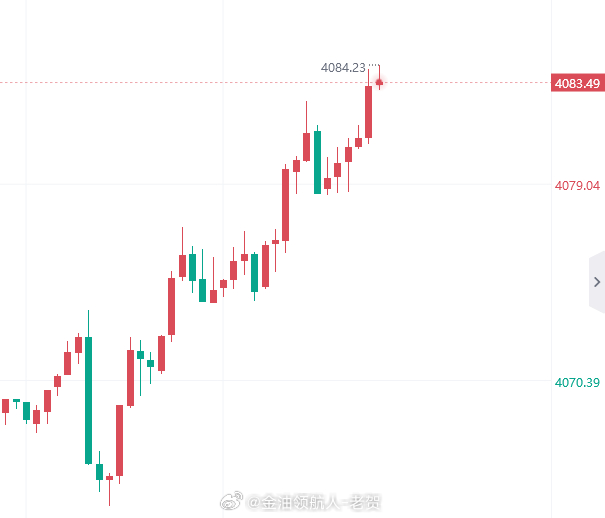 黄金黄金 空！黄金现价4083附近空，防守4090，先看4070位置。 