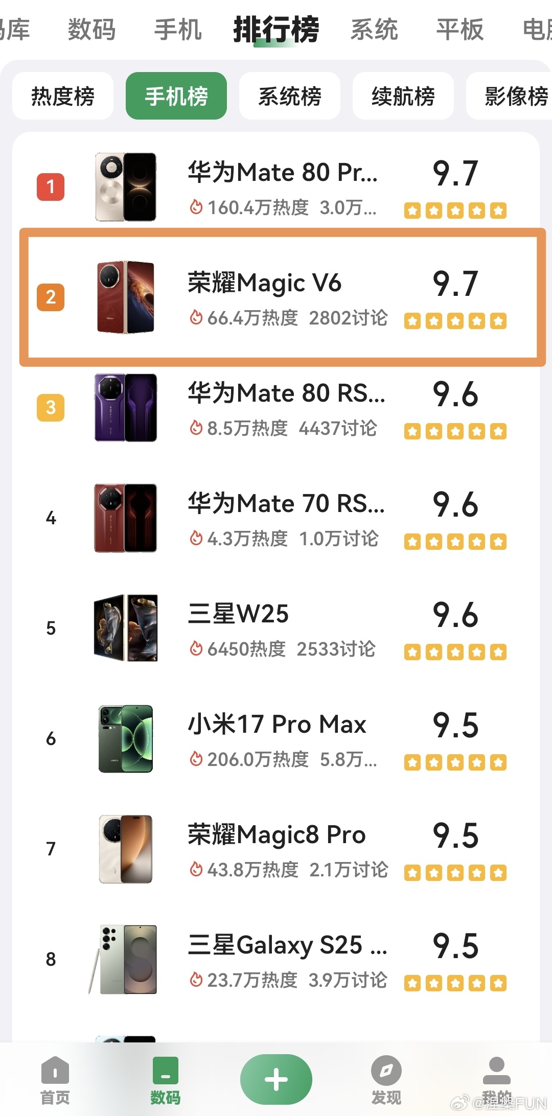 荣耀Magic V6  这次首销有多火呢，赤兔红全平台售罄，16+512、16+