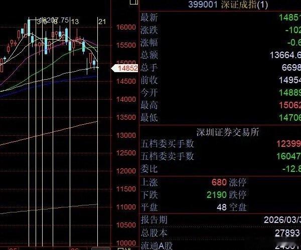 21个交易日，三大指数第一阶段调整到位！本指着科技高标一鲸落，风格高低切换万物生