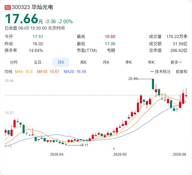 华灿光电的海外突围战正式打响。6月5日，公司透露首批样品已交付海外客户，正在协同