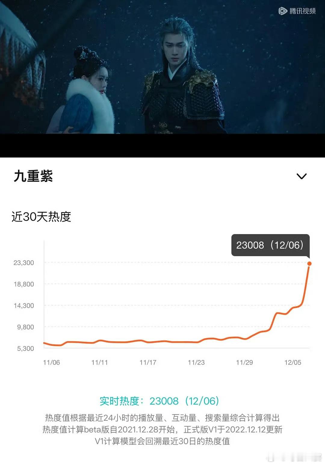 九重紫热度 九重紫你们都看了吗？腾讯视频站内的热度已经突破23,000了，而且热