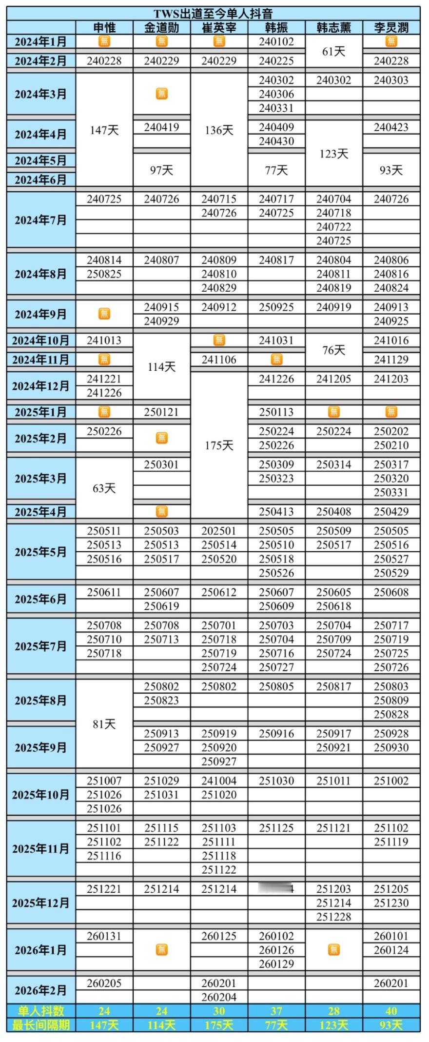 TWS出道至今单人抖拉表 贫富差别🈶️ 申惟 24 支金道勋24 支 崔英宰 
